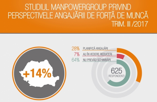 ManpowerGroup: Perspectivele angajării de forță de muncă în agricultură, vânătoare, silvicultură și pescuit pentru TR. III-2017 sunt cu 4% mai slabe decât în trimestrul II, 2016